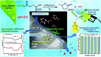 Graphical abstract: Efficient and sustainable hydrogenation of levulinic-acid to gamma-valerolactone in aqueous solution over acid-resistant CePO4/Co2P catalysts