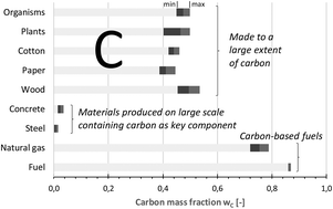 Graphical abstract: Evaluating the carbon inventory, carbon fluxes and carbon cycles for a long-term sustainable world
