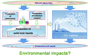 Graphical abstract: Environmental sustainability of cellulose-supported solid ionic liquids for CO2 capture
