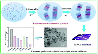 Graphical abstract: One-pot aqueous synthesis of ultrathin trimetallic PdPtCu nanosheets for the electrooxidation of alcohols