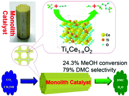 Graphical abstract: TixCe1−xO2 nanocomposites: a monolithic catalyst for the direct conversion of carbon dioxide and methanol to dimethyl carbonate