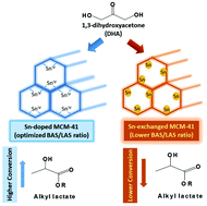 Graphical abstract: The cooperative effect of Lewis and Brønsted acid sites on Sn-MCM-41 catalysts for the conversion of 1,3-dihydroxyacetone to ethyl lactate