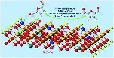Graphical abstract: Boosting the activity of catalytic oxidation of 5-hydroxymethylfurfural to 2,5-diformylfuran over nitrogen-doped manganese oxide catalysts