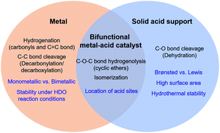 Graphical abstract: Recent advances in hydrodeoxygenation of biomass-derived oxygenates over heterogeneous catalysts