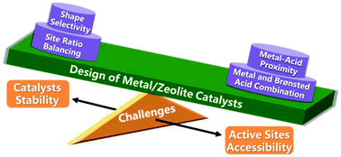 Graphical abstract: Zeolite-supported metal catalysts for selective hydrodeoxygenation of biomass-derived platform molecules