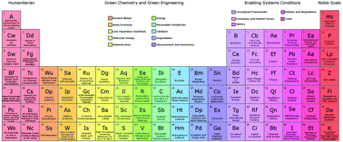 Graphical abstract: The periodic table of the elements of green and sustainable chemistry