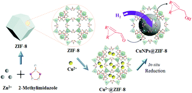 Graphical abstract: Cu1–Cu0 bicomponent CuNPs@ZIF-8 for highly selective hydrogenation of biomass derived 5-hydroxymethylfurfural