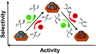 Graphical abstract: Tuning the catalytic performance for the semi-hydrogenation of alkynols by selectively poisoning the active sites of Pd catalysts
