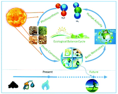Graphical abstract: Photocatalytic conversion of lignocellulosic biomass to valuable products