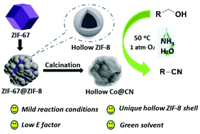 Graphical abstract: Enhanced catalytic activity of cobalt nanoparticles encapsulated with an N-doped porous carbon shell derived from hollow ZIF-8 for efficient synthesis of nitriles from primary alcohols in water