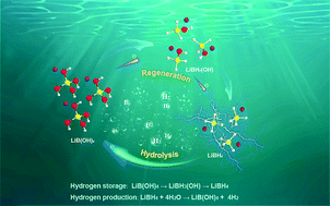 Graphical abstract: Converting H+ from coordinated water into H− enables super facile synthesis of LiBH4