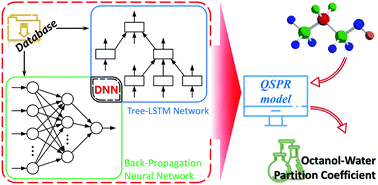 Graphical abstract: Predictive deep learning models for environmental properties: the direct calculation of octanol–water partition coefficients from molecular graphs