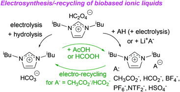Graphical abstract: An electrochemical process to prepare and recycle biobased ionic liquids