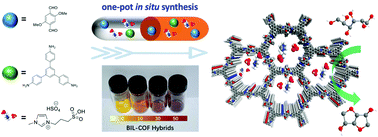 Graphical abstract: Confinement of Brønsted acidic ionic liquids into covalent organic frameworks as a catalyst for dehydrative formation of isosorbide from sorbitol
