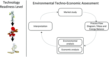 Graphical abstract: How to assess the potential of emerging green technologies? Towards a prospective environmental and techno-economic assessment framework
