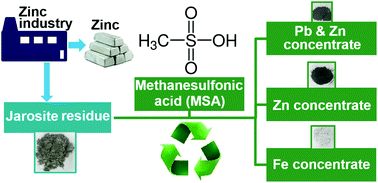 Graphical abstract: Methanesulfonic acid: a sustainable acidic solvent for recovering metals from the jarosite residue of the zinc industry