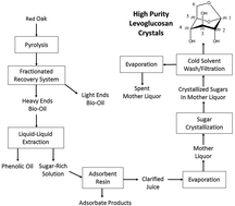 Graphical abstract: Production and purification of crystallized levoglucosan from pyrolysis of lignocellulosic biomass