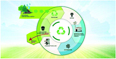 Graphical abstract: Future green chemistry and sustainability needs in polymeric coatings