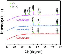 Graphical abstract: Efficient hydrodeoxygenation of sulfoxides into sulfides under mild conditions using heterogeneous cobalt–molybdenum catalysts