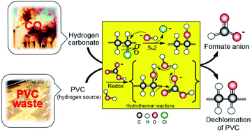 Graphical abstract: A new strategy for CO2 utilization with waste plastics: conversion of hydrogen carbonate into formate using polyvinyl chloride in water