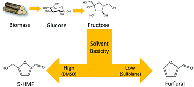 Graphical abstract: Solvent basicity controlled deformylation for the formation of furfural from glucose and fructose