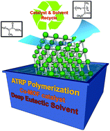 Graphical abstract: Deep eutectic solvents for Cu-catalysed ARGET ATRP under an air atmosphere: a sustainable and efficient route to poly(methyl methacrylate) using a recyclable Cu(ii) metal–organic framework