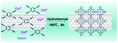 Graphical abstract: Facile synthesis of polymerized cobalt phthalocyanines for highly efficient CO2 reduction