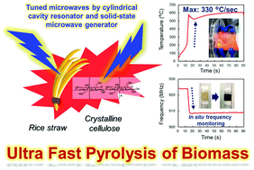 Graphical abstract: Ultra-fast pyrolysis of lignocellulose using highly tuned microwaves: synergistic effect of a cylindrical cavity resonator and a frequency-auto-tracking solid-state microwave generator