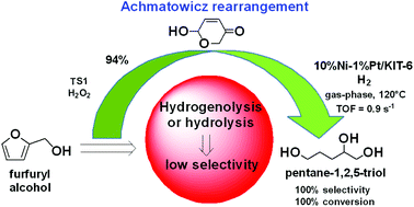 Graphical abstract: Achmatowicz rearrangement enables hydrogenolysis-free gas-phase synthesis of pentane-1,2,5-triol from furfuryl alcohol