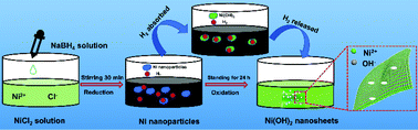 Graphical abstract: Environmentally friendly room temperature synthesis of hierarchical porous α-Ni(OH)2 nanosheets for supercapacitor and catalysis applications