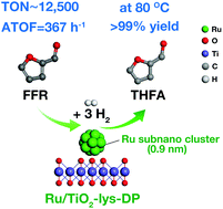 Graphical abstract: Total hydrogenation of bio-derived furans over supported Ru subnanoclusters prepared via amino acid-assisted deposition