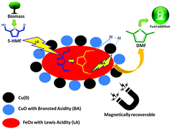 Graphical abstract: Selective hydrogenation of 5-HMF to 2,5-DMF over a magnetically recoverable non-noble metal catalyst