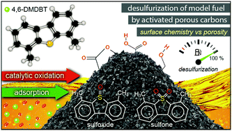 Graphical abstract: Catalytic oxidative desulfurization of a 4,6-DMDBT containing model fuel by metal-free activated carbons: the key role of surface chemistry