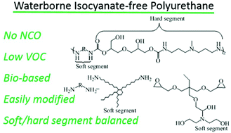 Graphical abstract: Waterborne isocyanate-free polyurethane epoxy hybrid coatings synthesized from sustainable fatty acid diamine