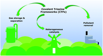 Graphical abstract: Covalent triazine frameworks – a sustainable perspective