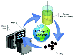 Graphical abstract: Closing the loop: life cycle assessment and optimization of a PEMFC platinum-based catalyst recycling process