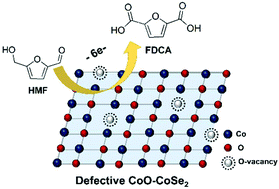 Graphical abstract: Enhancing the electrocatalytic activity of CoO for the oxidation of 5-hydroxymethylfurfural by introducing oxygen vacancies
