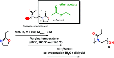 Graphical abstract: Ethyl acetate as solvent for the synthesis of poly(2-ethyl-2-oxazoline)