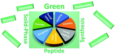 Graphical abstract: Greening Fmoc/tBu solid-phase peptide synthesis