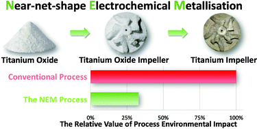 Graphical abstract: Environmental assessment of the near-net-shape electrochemical metallisation process and the Kroll-electron beam melting process for titanium manufacture