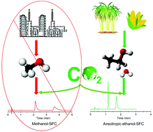 Graphical abstract: Replacing methanol with azeotropic ethanol as the co-solvent for improved chiral separations with supercritical fluid chromatography (SFC)