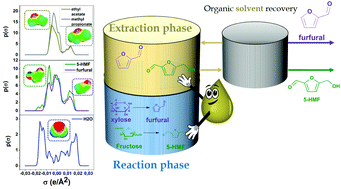 Graphical abstract: An overview of the biphasic dehydration of sugars to 5-hydroxymethylfurfural and furfural: a rational selection of solvents using COSMO-RS and selection guides