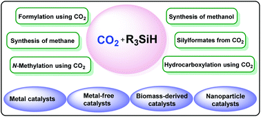 Graphical abstract: Catalytic transformation of CO2 into C1 chemicals using hydrosilanes as a reducing agent