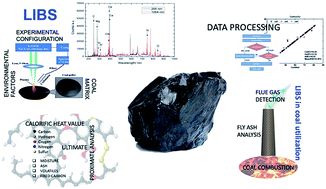 Graphical abstract: Coal analysis by laser-induced breakdown spectroscopy: a tutorial review