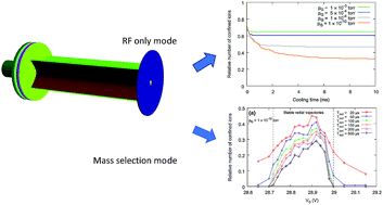Graphical abstract: Accurate modelling of small-scale linear ion trap operating mode using He buffer gas to improve sensitivity and resolution for in-the-field mass spectrometry