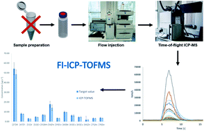 Graphical abstract: FI-ICP-TOFMS for high-throughput and low volume multi-element analysis in environmental and biological matrices