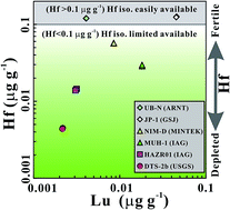 Graphical abstract: Accurate and precise determination of Lu and Hf contents and Hf isotopic composition at the sub-nanogram level in geological samples using MC-ICP-MS