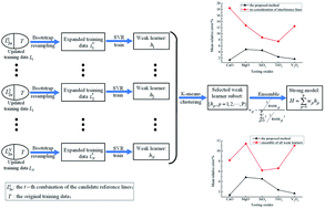 Graphical abstract: LIBS quantitative analysis for vanadium slags based on selective ensemble learning