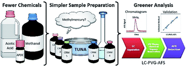 Graphical abstract: Determination of methylmercury using liquid chromatography – photochemical vapour generation – atomic fluorescence spectroscopy (LC-PVG-AFS): a simple, green analytical method