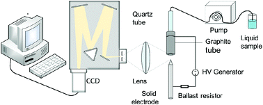 Graphical abstract: A miniaturized atmospheric pressure glow microdischarge system generated in contact with a hanging drop electrode – a new approach to spectrochemical analysis of liquid microsamples